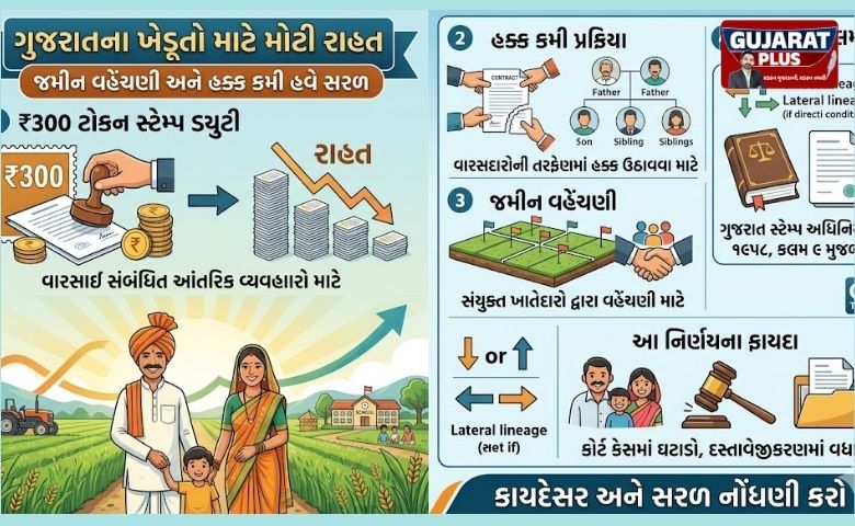 ગુજરાતના ખેડૂતો માટે આનંદના સમાચાર: જમીન વહેંચણી અને હક્ક કમી હવે થશે સસ્તી, જાણો નવા નિયમો