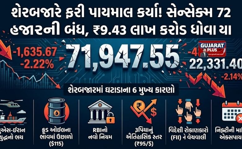 શેરબજારે ફરી પાયમાલ કર્યા! સેન્સેક્સમાં મોટો કડાકો, રોકાણકારોના ₹9.43 લાખ કરોડ ધોવાયા