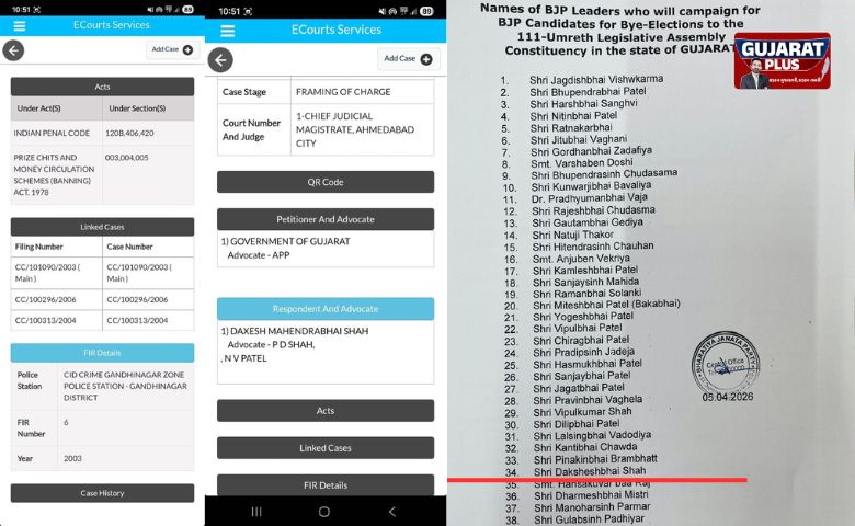 ઉમરેઠની ચૂંટણીમાં ગરમાવો: 2005ના છેતરપિંડી કૌભાંડના આરોપી દક્ષેશ શાહને ભાજપે બનાવ્યા 'સ્ટાર પ્રચારક'