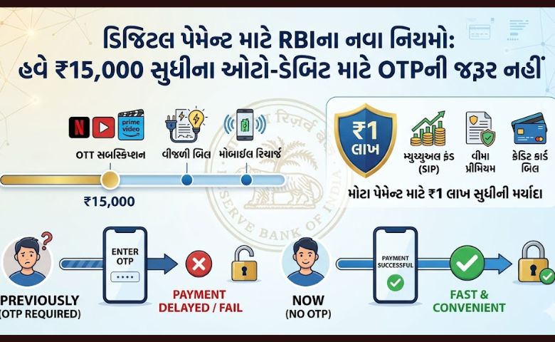 ડિજિટલ પેમેન્ટ માટે RBIના નવા નિયમો: હવે ₹15,000 સુધીના ઓટો-ડેબિટ માટે OTPની જરૂર નહીં