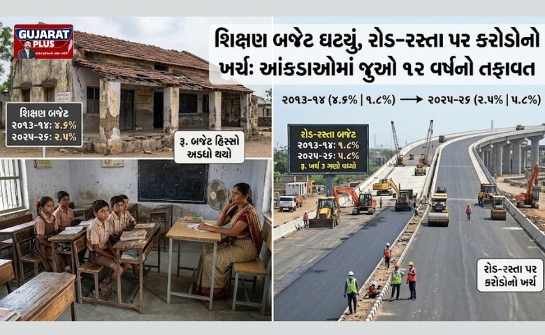 મોદી સરકારમાં શિક્ષણ બજેટનો હિસ્સો ઘટીને અડધો થઈ ગયો છે, જ્યારે રોડ-રસ્તાના નિર્માણ પરનો ખર્ચ 3 ગણો વધ્યો છે. જાણો શિક્ષણ, સ્વાસ્થ્ય અને રોડ બજેટના મહત્વના આંકડા.