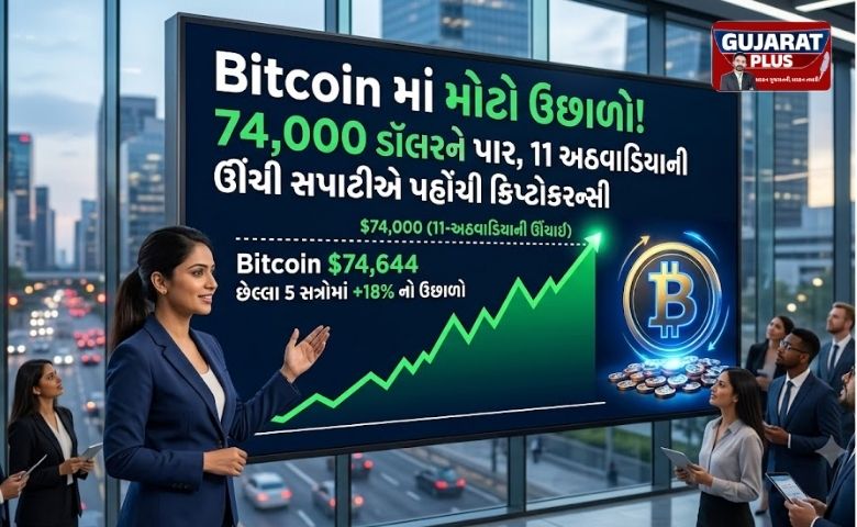 bitcoin-price-surge-crosses-74000-dollars-11-week-high Meta Title: Bitcoin માં મોટો ઉછાળો: કિંમત $74,000 ને પાર, 11 અઠવાડિયાની નવી ઊંચાઈએ પહોંચી ક્રિપ્ટોકરન્સી Meta Description: Bitcoin ની કિંમત $74,000 ને વટાવીને 11 અઠવાડિયાના ઉચ્ચ સ્તરે પહોંચી ગઈ છે. છેલ્લા 5 સત્રોમાં 18% નો ઉછાળો જોવા મળ્યો છે. જાણો આ તેજી પાછળના મુખ્ય કારણો. Tags: Bitcoin, Cryptocurrency, Crypto Market, Crypto News Gujarati, US Treasury, Bull Market, CryptoQuant, Bitcoin Price, Business News Gujarati હેડિંગ: Bitcoin માં મોટો ઉછાળો! 74,000 ડૉલરને પાર, 11 અઠવાડિયાની ઊંચી સપાટીએ પહોંચી ક્રિપ્ટોકરન્સી Bitcoin ની કિંમતમાં જોરદાર તેજી સાથે તે 74,000 ડૉલરને પાર પહોંચી ગયું છે અને 11 અઠવાડિયાની ઊંચી સપાટીએ પહોંચ્યું છે. છેલ્લા 5 ટ્રેડિંગ સેશનમાં Bitcoin લગભગ 18 ટકા જેટલું વધ્યું છે. CryptoQuant અનુસાર, સ્પોટ અને પરપેચ્યુઅલ ફ્યુચર્સ માર્કેટમાં Bitcoin ની ડિમાન્ડ ઓક્ટોબર 2025 પછી પ્રથમ વખત પોઝિટિવ થઈ છે. US Treasury ના બોન્ડ બાયબેક પ્રોગ્રામ અને ક્રિપ્ટો રેગ્યુલેશનને લઈને વધતી અપેક્ષાઓથી પણ Bitcoin ને મજબૂત ટેકો મળ્યો છે. મુખ્ય મુદ્દા (Highlights): Bitcoin 74,000 ડૉલરને પાર પહોંચ્યું. કિંમત 11 અઠવાડિયાની ઊંચી સપાટીએ પહોંચી. 5 ટ્રેડિંગ સેશનમાં આશરે 18% નો ઉછાળો. Bitcoin ની કિંમતમાં ફરી એકવાર જોરદાર તેજી જોવા મળી છે. વિશ્વની સૌથી મોટી ક્રિપ્ટોકરન્સી ગુરુવારે 70,000 ડૉલરની સપાટી વટાવીને 74,000 ડૉલરથી ઉપર પહોંચી ગઈ હતી, જે 11 અઠવાડિયાની સૌથી ઊંચી સપાટી છે. આ સાથે જ Bitcoin ની માંગમાં પણ સુધારાના સંકેતો મળ્યા છે. CryptoQuant ના સ્થાપક Ki Young Ju ના જણાવ્યા મુજબ, સ્પોટ અને પરપેચ્યુઅલ ફ્યુચર્સ બંને માર્કેટમાં Bitcoin ની માંગ ઓક્ટોબર 2025 પછી પ્રથમ વખત પોઝિટિવ બની છે. Bitcoin એ છેલ્લા 5 ટ્રેડિંગ સેશનમાં લગભગ 18 ટકાનો વધારો નોંધાવ્યો છે, જે રોકાણકારોમાં ક્રિપ્ટોકરન્સી પ્રત્યેનો વિશ્વાસ ફરી વધતો હોવાનો સંકેત આપે છે. 74,644 ડૉલર સુધી પહોંચ્યું Bitcoin 21 ઓગસ્ટ 2026 ના રોજ 1:09 AM UTC પર Bitcoin ની કિંમત 74,644 ડૉલર નોંધાઈ હતી. છેલ્લા કેટલાક કલાકોમાં તેમાં આશરે 2.24 ટકાનો વધારો જોવા મળ્યો હતો, જ્યારે છેલ્લા 1 મહિનામાં Bitcoin લગભગ 14 ટકા ચઢ્યું છે. Bitcoin ની આ તેજી પાછળ ઘણા કારણો માનવામાં આવી રહ્યા છે, જેમાં યુ.એસ.માં ક્રિપ્ટો સંબંધિત કાયદાઓને લઈને વધતી આશાઓ અને US Treasury ના બોન્ડ બાયબેક પ્રોગ્રામ મુખ્ય છે. US Treasury ના નિર્ણયની પણ અસર Bitcoin માં તેજી વચ્ચે US Treasury ડિપાર્ટમેન્ટે સરકારી દેવાના બાયબેક સ્તરને ઓછામાં ઓછું બમણું કરવાની જાહેરાત કરી છે. Treasury 9 સપ્ટેમ્બર 2026 થી પ્રત્યેક ઓપરેશનમાં સરકારી દેવાની બાયબેક રકમ 2 બિલિયન ડૉલરથી વધારીને ઓછામાં ઓછી 4 બિલિયન ડૉલર કરવા જઈ રહ્યું છે. આ જાહેરાત બાદ અમેરિકન બોન્ડ માર્કેટમાં પણ પ્રતિક્રિયા જોવા મળી. US 30-Year Treasury Yield મંગળવારે 19 વર્ષની ઊંચી સપાટી 5.34 ટકા પર પહોંચી ગઈ હતી, પરંતુ બાદમાં તેમાં ઘટાડો આવ્યો હતો અને તે 5.184 ટકા આસપાસ ટ્રેડ થઈ રહી હતી. શું નવી Bull Cycle શરૂ થઈ ગઈ છે? CryptoQuant ના સ્થાપક Ki Young Ju અનુસાર, સ્પોટ અને પરપેચ્યુઅલ ફ્યુચર્સ માર્કેટમાં Bitcoin ની માંગ પોઝિટિવ થવી એ એક મહત્વપૂર્ણ સંકેત છે. જોકે, તેમણે એમ પણ જણાવ્યું કે વર્તમાન સુધારો હજુ મર્યાદિત સ્તરે છે. તેમના મતે, જો આ પોઝિટિવ ડિમાન્ડ આગામી 1 મહિના સુધી જળવાઈ રહેશે તો એવું માની શકાય કે Bitcoin નું Bear Market પૂરું થઈ ગયું છે અને નવી Bull Cycle શરૂ થઈ ગઈ છે. વિશ્લેષકો હજુ પણ સાવચેત Bitcoin ની તાજેતરની તેજીએ રોકાણકારોમાં ઉત્સાહ વધાર્યો છે, પરંતુ કેટલાક એનાલિસ્ટ્સ હજુ પણ સાવધાની રાખવાની સલાહ આપી રહ્યા છે. કેટલાક નિષ્ણાતોનું માનવું છે કે Bitcoin માં આગળ જતાં હજુ એક તીવ્ર ઘટાડો આવી શકે છે અને કિંમત 44,000–48,000 ડૉલર સુધી જઈ શકે છે, જે બાદ જ સ્થિર તેજીની શરૂઆત થઈ શકે છે. કેટલાક નિષ્ણાતો એમ પણ માને છે કે આ તેજી વાસ્તવિક ડિમાન્ડ કરતાં લિક્વિડિટી પ્રવૃત્તિઓથી પ્રેરિત હોઈ શકે છે. જોકે, સ્પોટ Bitcoin ETF માં તાજેતરના ઇનફ્લોથી બજારને ચોક્કસ સપોર્ટ મળ્યો છે. ડિસ્ક્લેમર: આ માહિતી માત્ર સમાચાર અને માહિતીના હેતુ માટે છે. કોઈપણ સ્ટોક, મ્યુચ્યુઅલ ફંડ, ક્રિપ્ટોકરન્સી કે IPO માં રોકાણ કરતાં પહેલાં તમારા નાણાકીય સલાહકારની સલાહ અવશ્ય લો.