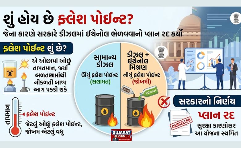 શું હોય છે ફ્લેશ પોઇન્ટ? જેના કારણે સરકારે ડીઝલમાં ઇથેનોલ ભેળવવાનો પ્લાન રદ કર્યો!