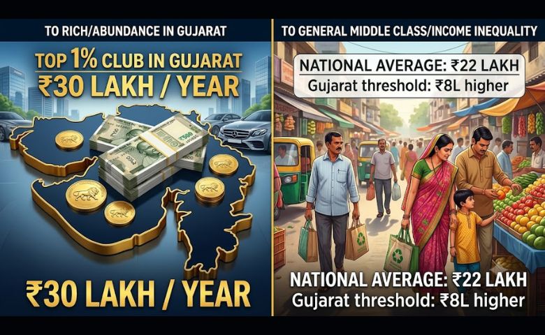 ગુજરાતમાં અમીર ની નવી વ્યાખ્યા: ટોપ 1% માં સામેલ થવા વાર્ષિક ₹30 લાખની આવક જરૂરી, ગોવા દેશમાં મોખરે